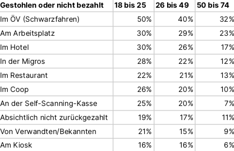 Tabelle mit den Bevölkerungsgruppen nach Alter, die in bestimmten Situationen stehlen