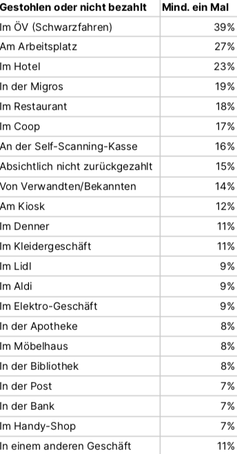 Die Tabelle zeigt, wie viele Menschen in welchen Situationen stehlen