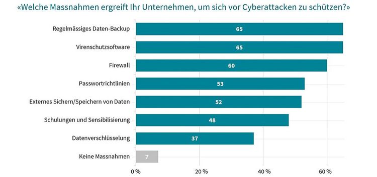 Grafik zeigt, wie Schweizer KMU sich gegen Cyberattacken schützen