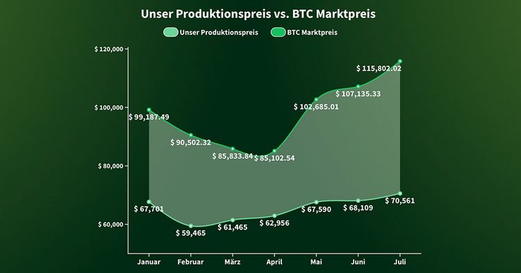 Grafik mit dem Produktionspreis pro Bitcoin beim Mining versus Marktpreis pro Bitcoin
