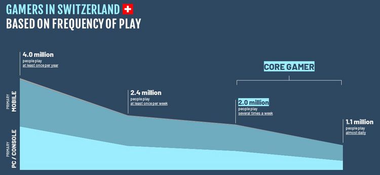 Übersicht der Zahlen der Gamerinnen und Gamer in der Schweiz