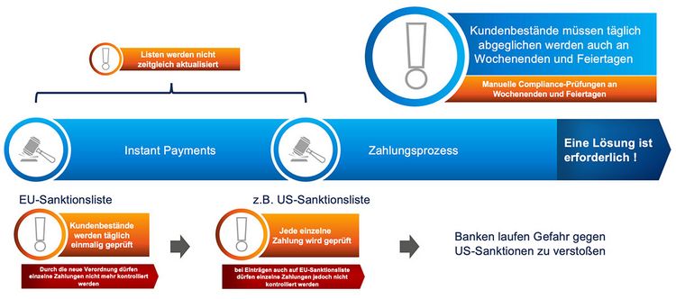 Grafik von Sanktions-Screening bei Instant Payments