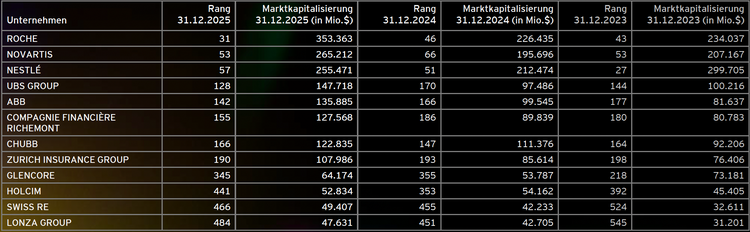 Liste der Schweizer Unternehmen in der Top-500-Liste weltweit